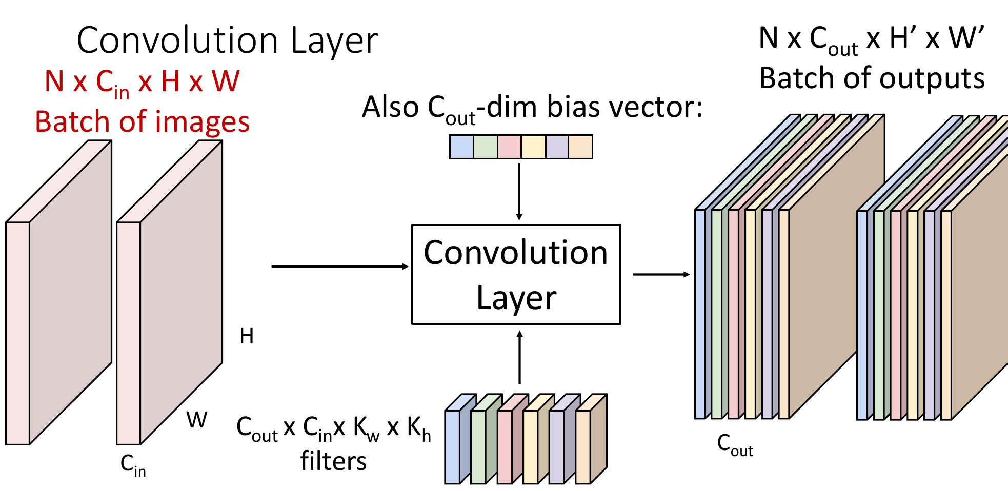 一般的卷积操作