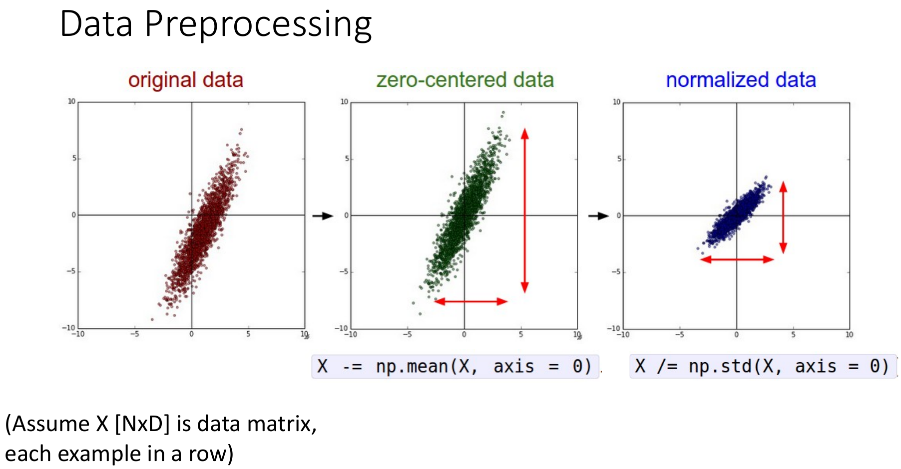图像的数据预处理