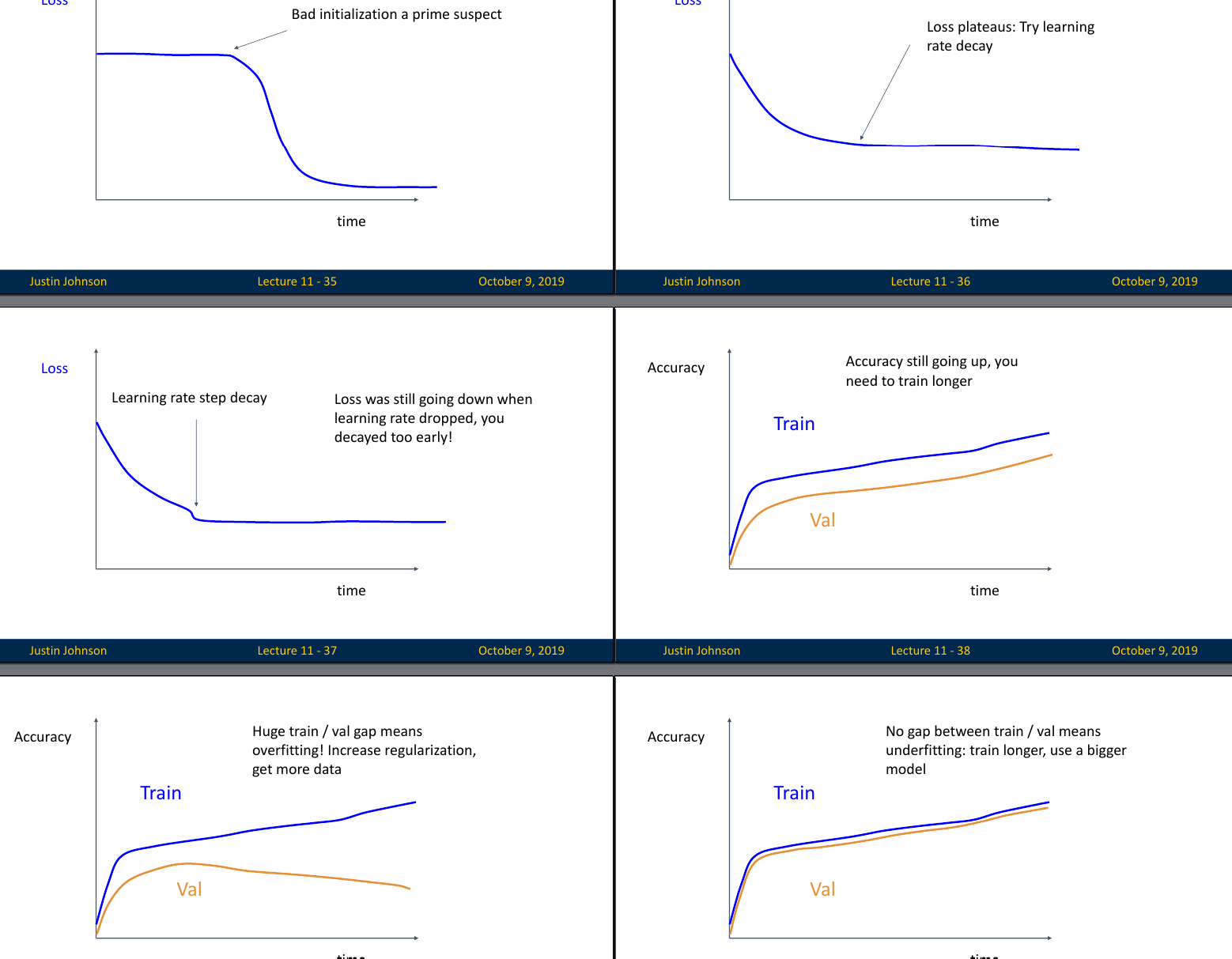 可能会遇到的学习曲线