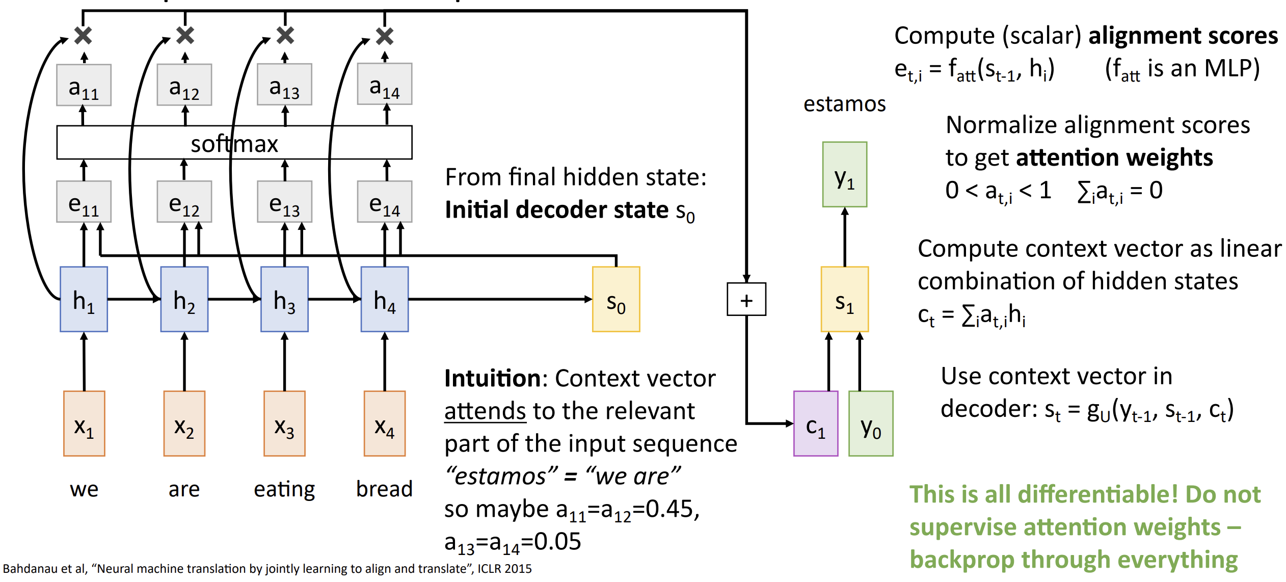 序列到序列RNN模型加注意力
