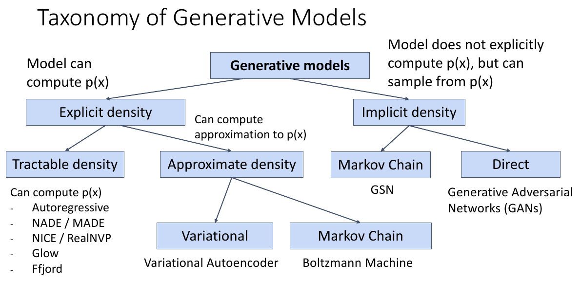 生成式模型的主要分类