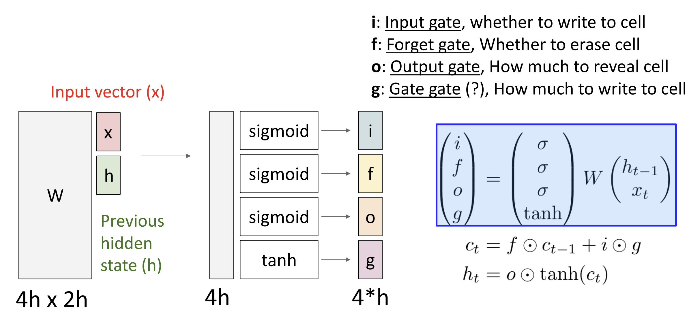 长短期记忆细节