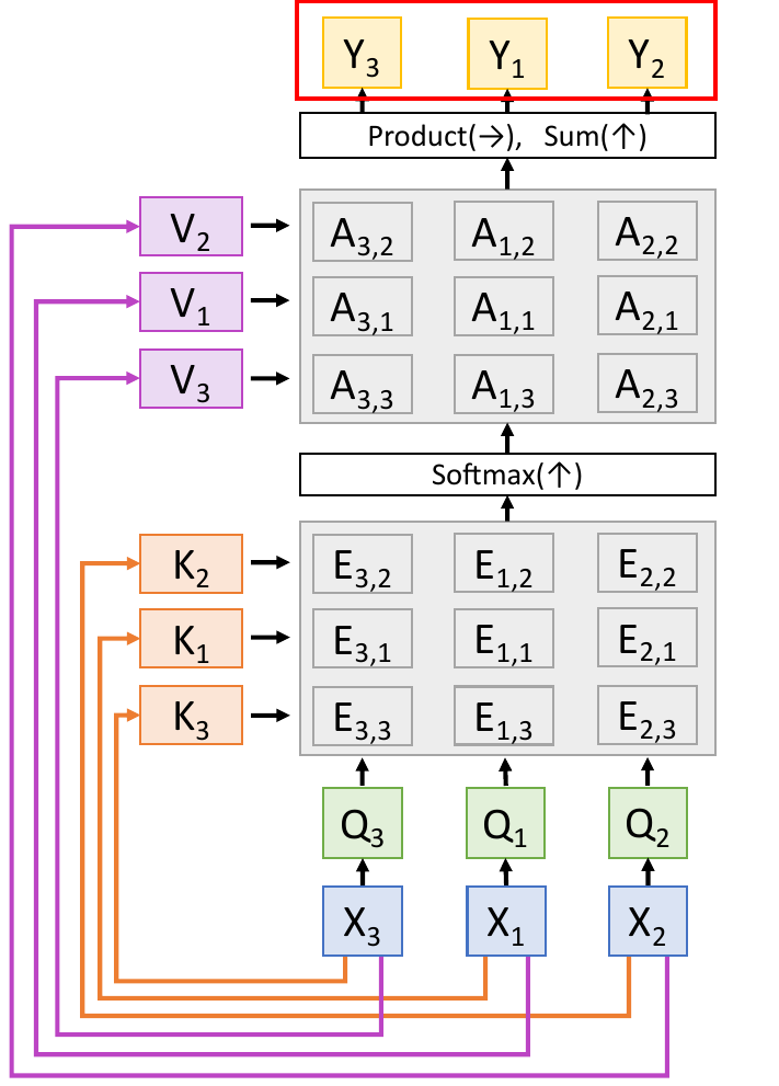 自注意力层顺序