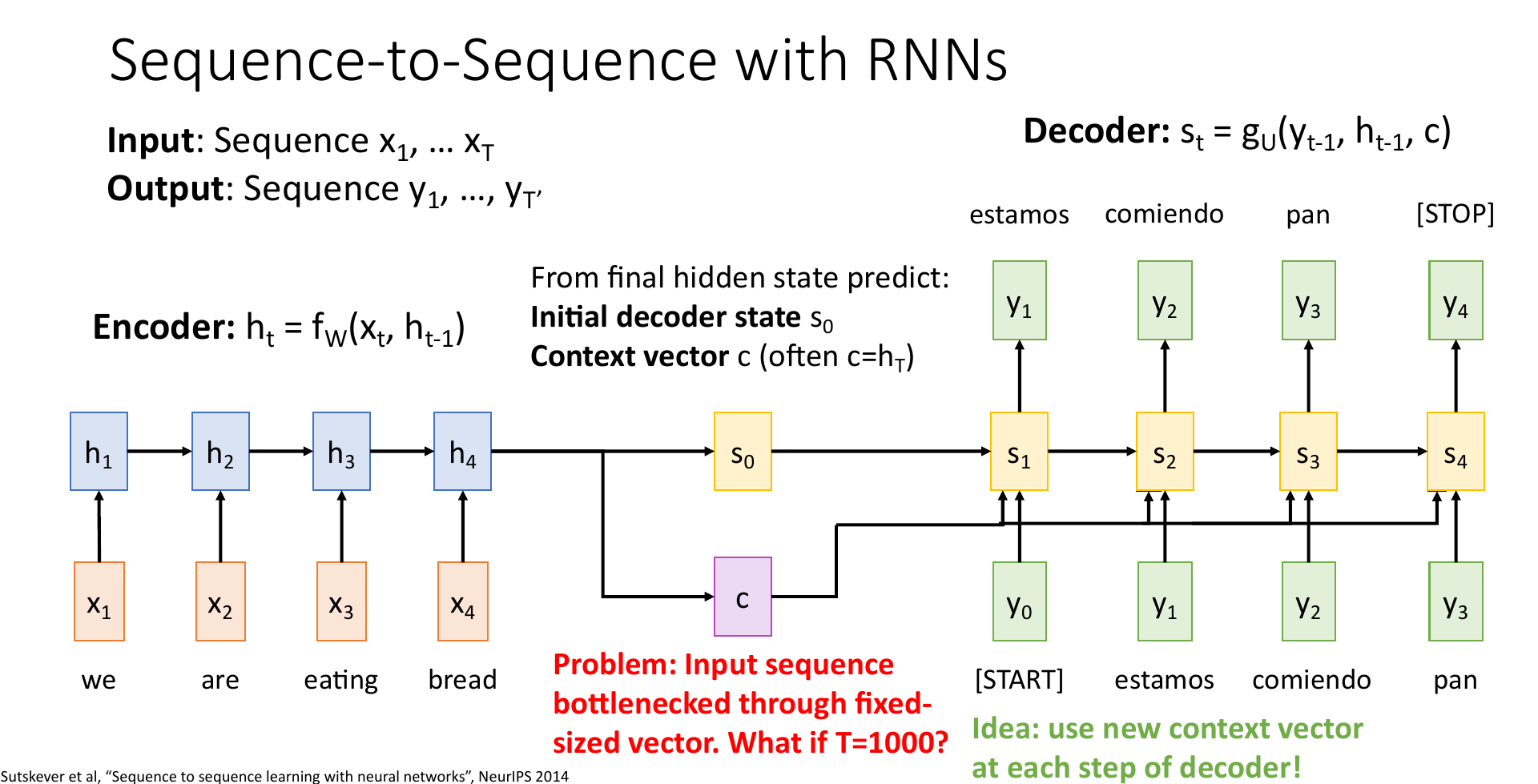 序列到序列RNN模型问题