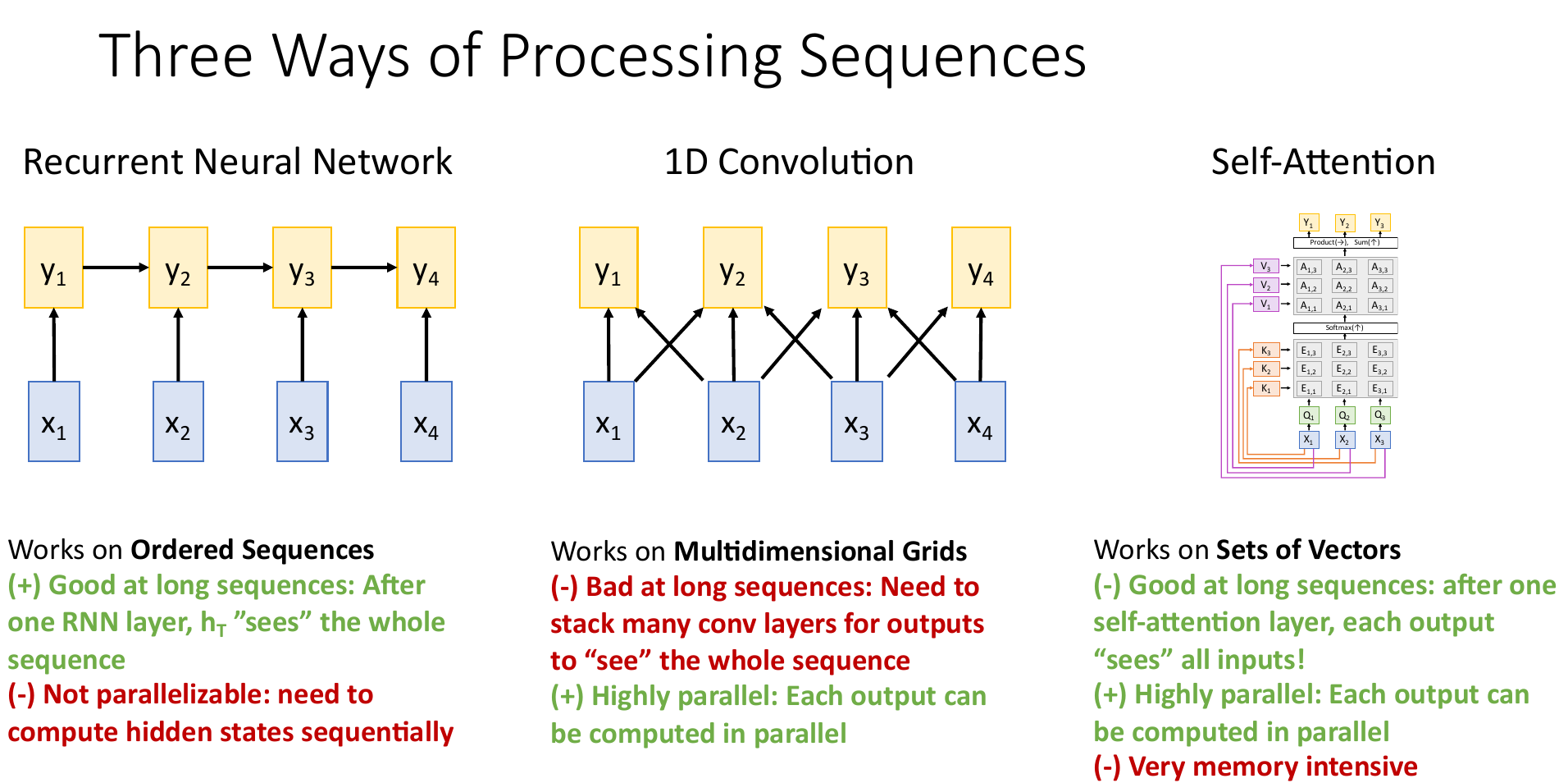 三种序列的处理方式
